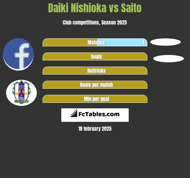 Daiki Nishioka vs Saito h2h player stats