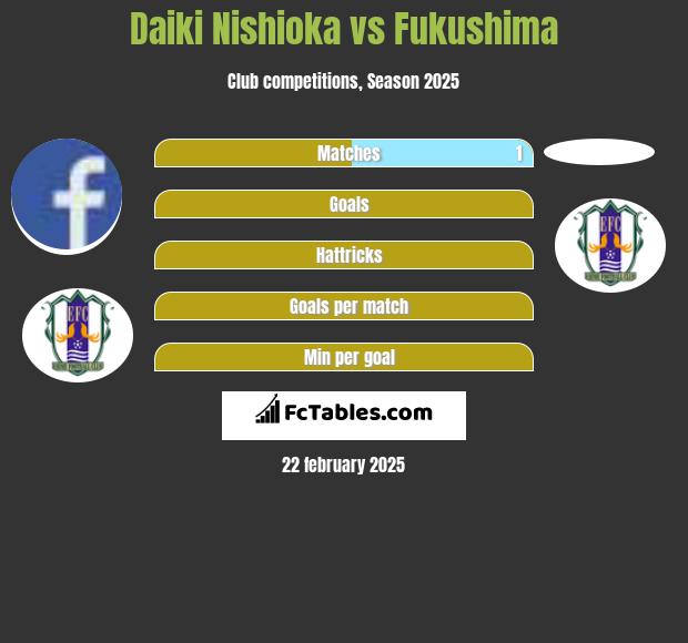 Daiki Nishioka vs Fukushima h2h player stats