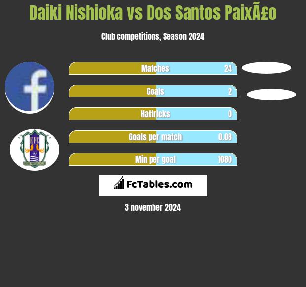 Daiki Nishioka vs Dos Santos PaixÃ£o h2h player stats