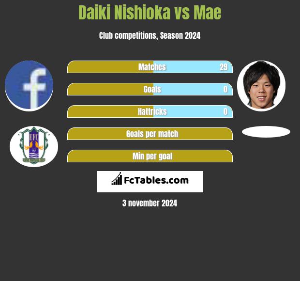 Daiki Nishioka vs Mae h2h player stats