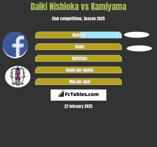 Daiki Nishioka vs Kamiyama h2h player stats