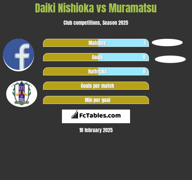 Daiki Nishioka vs Muramatsu h2h player stats