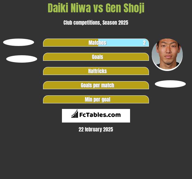 Daiki Niwa vs Gen Shoji h2h player stats