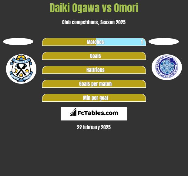 Daiki Ogawa vs Omori h2h player stats