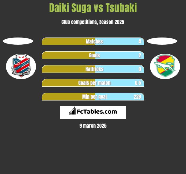 Daiki Suga vs Tsubaki h2h player stats