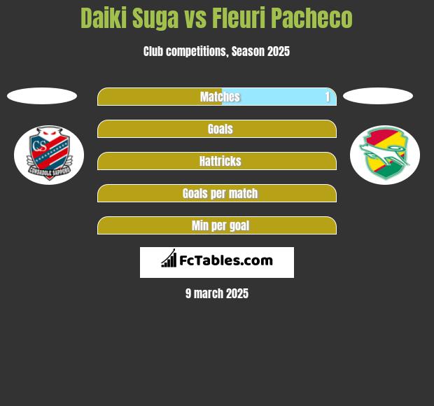 Daiki Suga vs Fleuri Pacheco h2h player stats