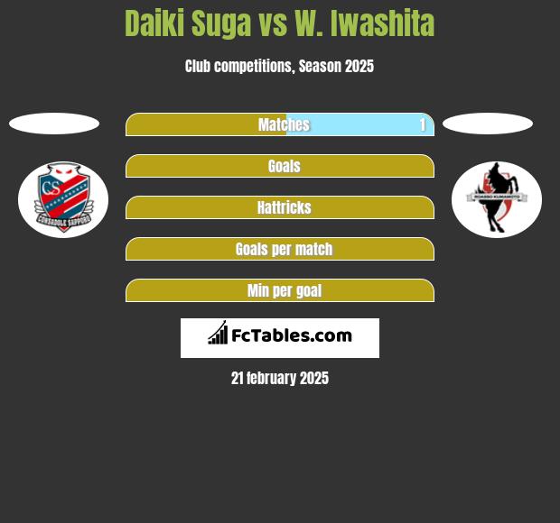 Daiki Suga vs W. Iwashita h2h player stats