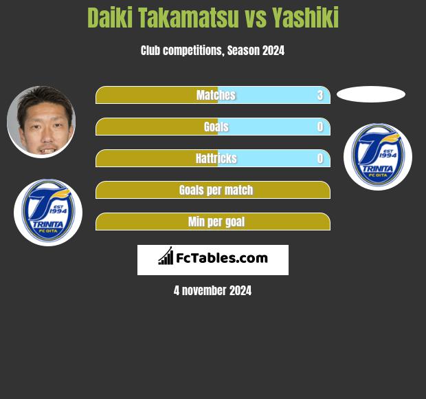 Daiki Takamatsu vs Yashiki h2h player stats