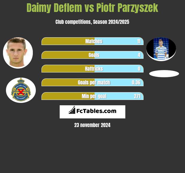 Daimy Deflem vs Piotr Parzyszek h2h player stats