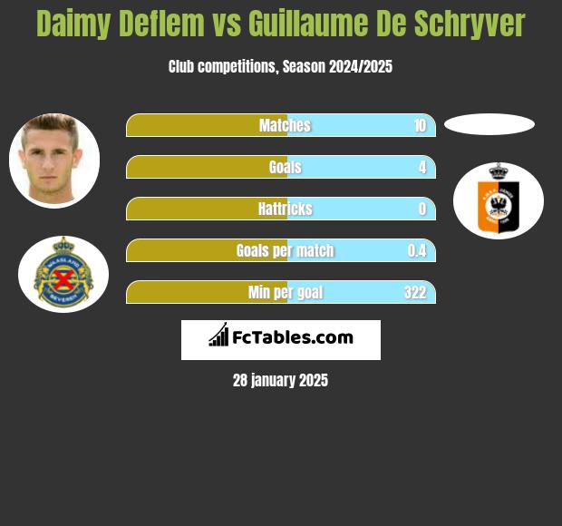 Daimy Deflem vs Guillaume De Schryver h2h player stats