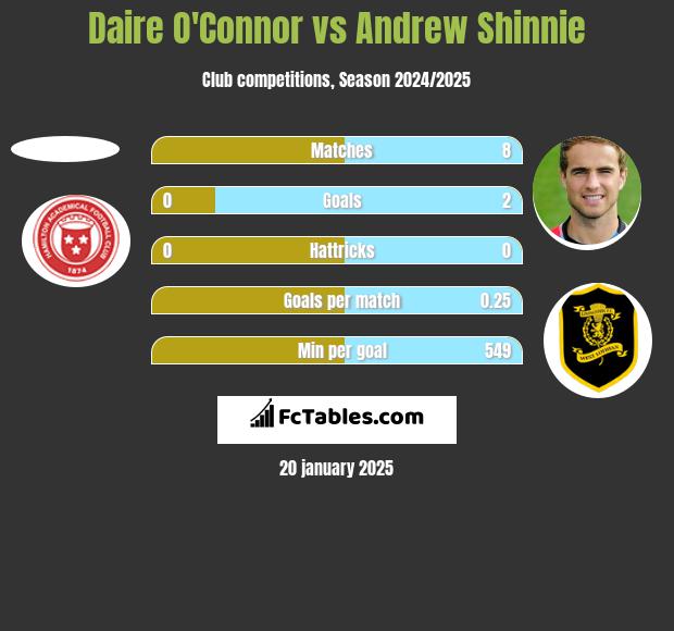 Daire O'Connor vs Andrew Shinnie h2h player stats