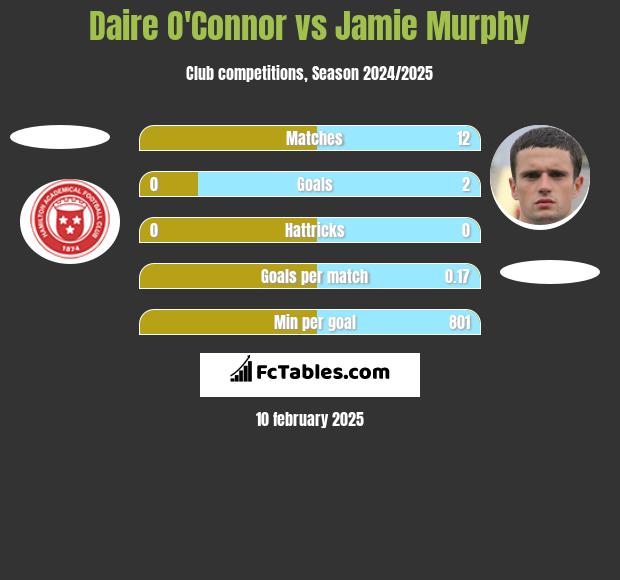 Daire O'Connor vs Jamie Murphy h2h player stats