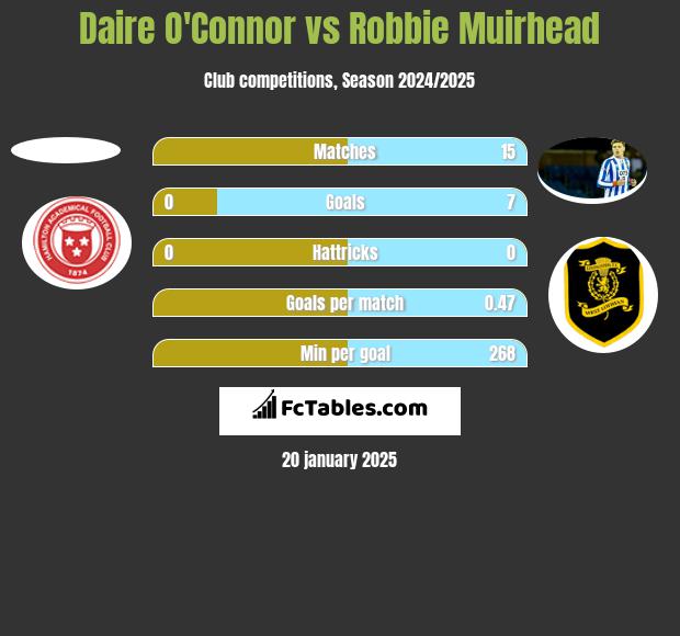 Daire O'Connor vs Robbie Muirhead h2h player stats