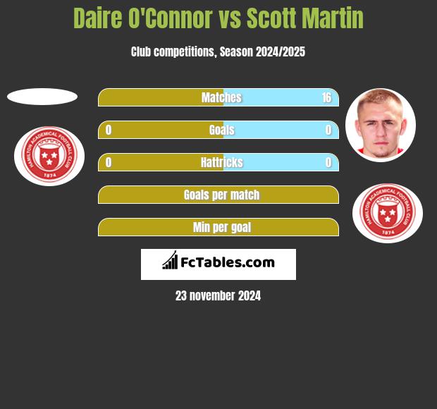 Daire O'Connor vs Scott Martin h2h player stats