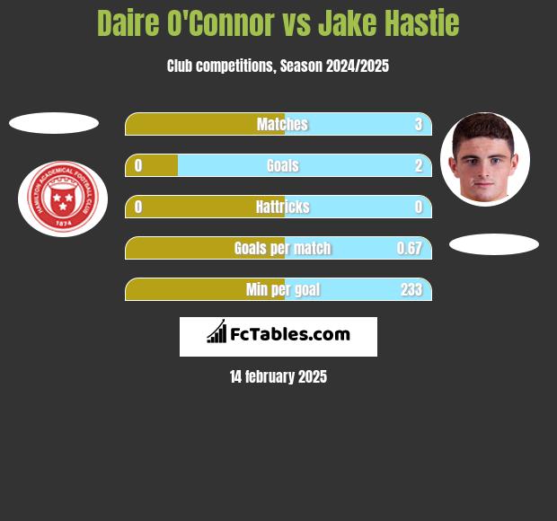 Daire O'Connor vs Jake Hastie h2h player stats