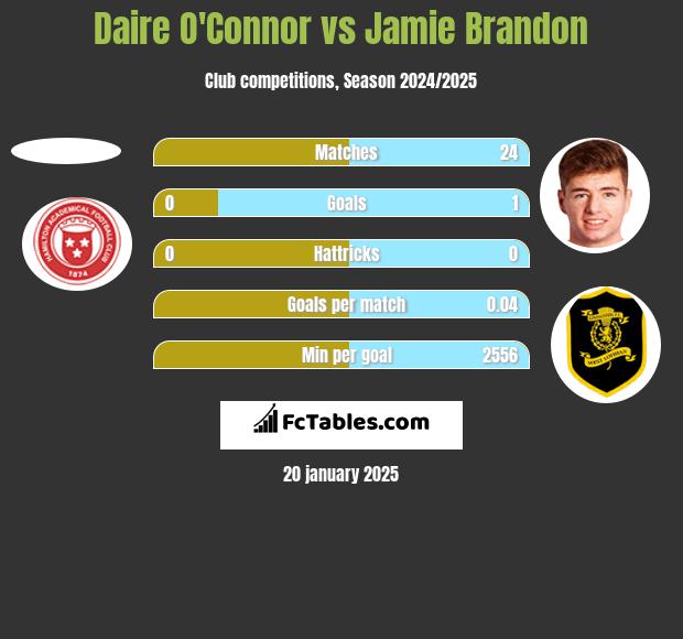 Daire O'Connor vs Jamie Brandon h2h player stats