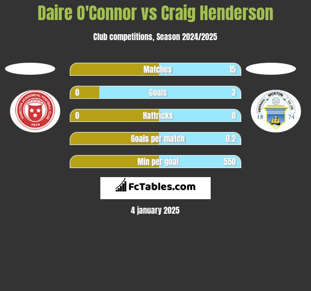 Daire O'Connor vs Craig Henderson h2h player stats