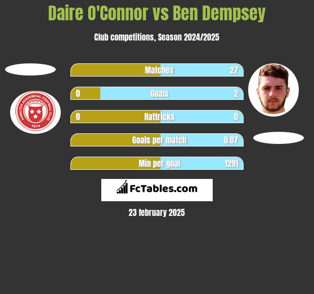 Daire O'Connor vs Ben Dempsey h2h player stats