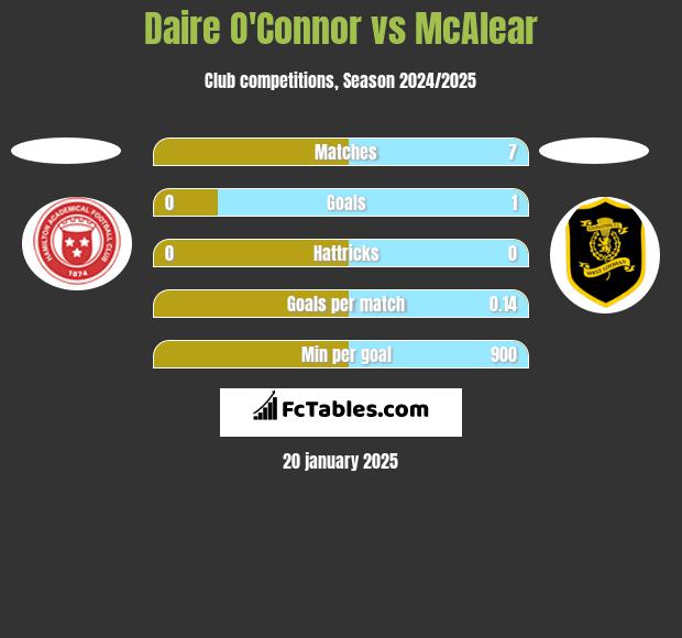 Daire O'Connor vs McAlear h2h player stats