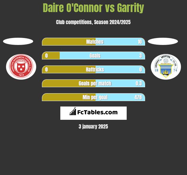 Daire O'Connor vs Garrity h2h player stats