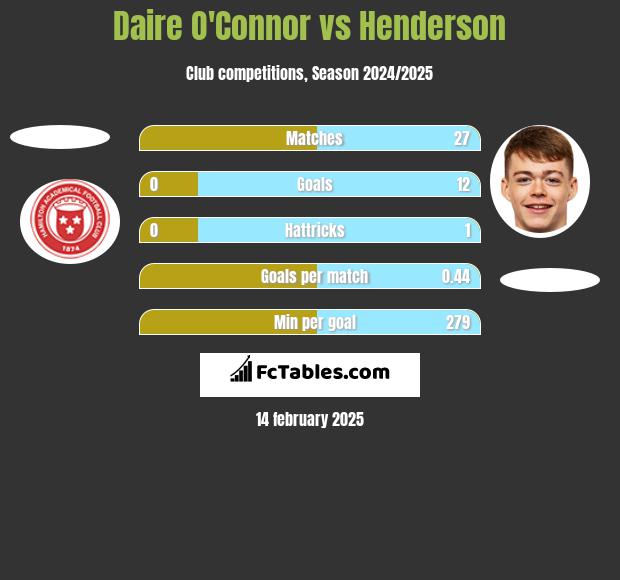 Daire O'Connor vs Henderson h2h player stats