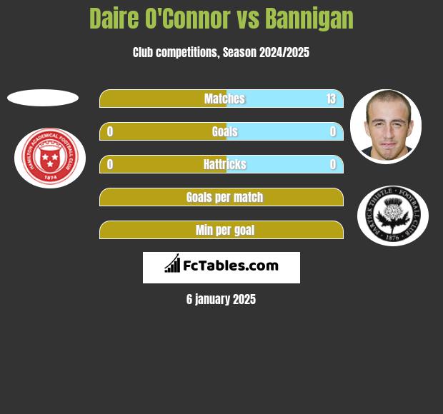 Daire O'Connor vs Bannigan h2h player stats