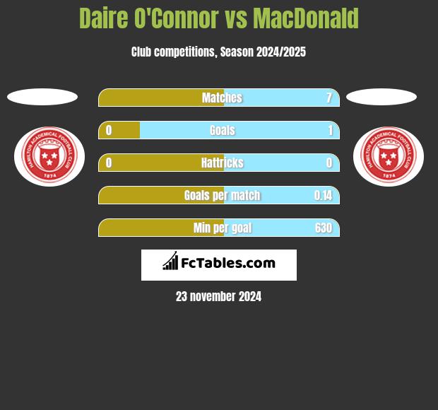 Daire O'Connor vs MacDonald h2h player stats