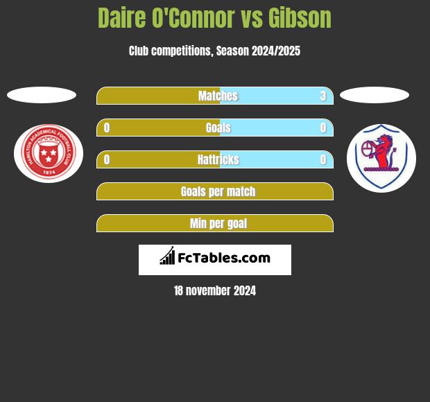 Daire O'Connor vs Gibson h2h player stats