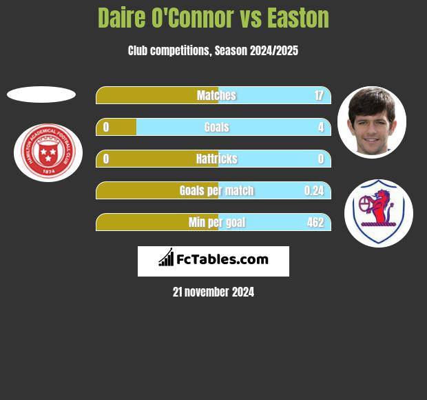 Daire O'Connor vs Easton h2h player stats