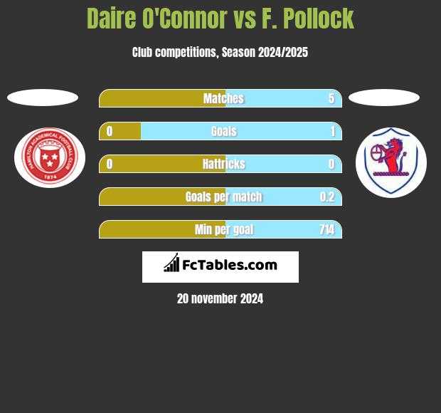 Daire O'Connor vs F. Pollock h2h player stats