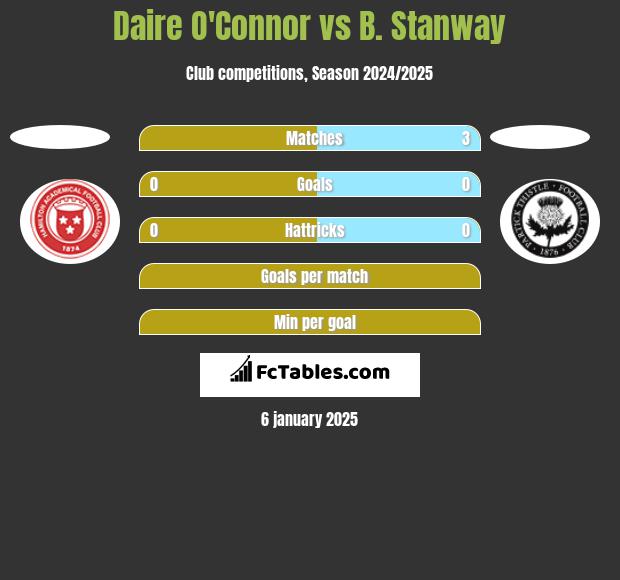 Daire O'Connor vs B. Stanway h2h player stats