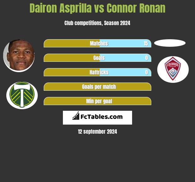 Dairon Asprilla vs Connor Ronan h2h player stats