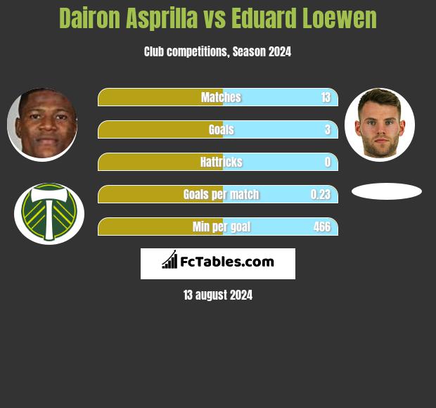 Dairon Asprilla vs Eduard Loewen h2h player stats