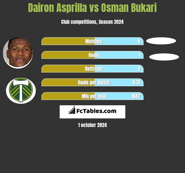 Dairon Asprilla vs Osman Bukari h2h player stats