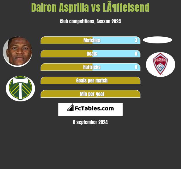 Dairon Asprilla vs LÃ¶ffelsend h2h player stats