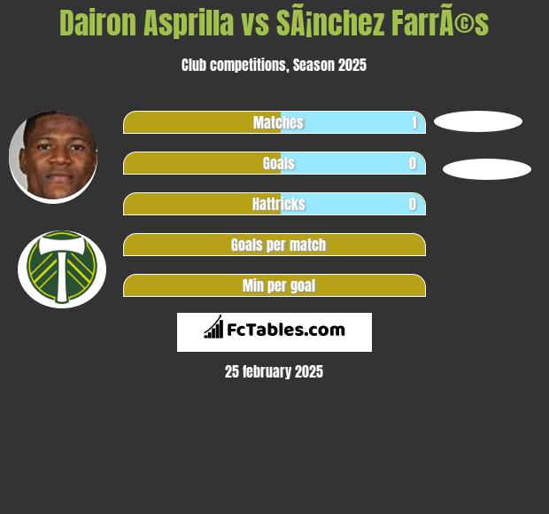 Dairon Asprilla vs SÃ¡nchez FarrÃ©s h2h player stats