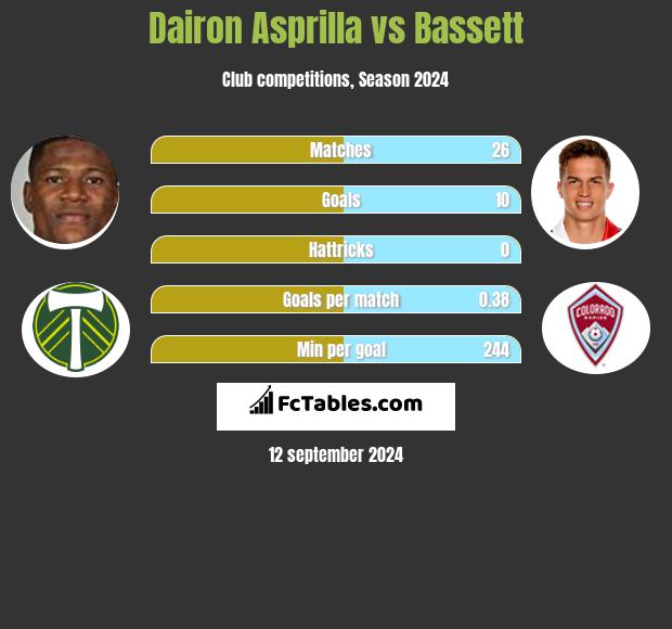 Dairon Asprilla vs Bassett h2h player stats