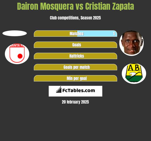 Dairon Mosquera vs Cristian Zapata h2h player stats