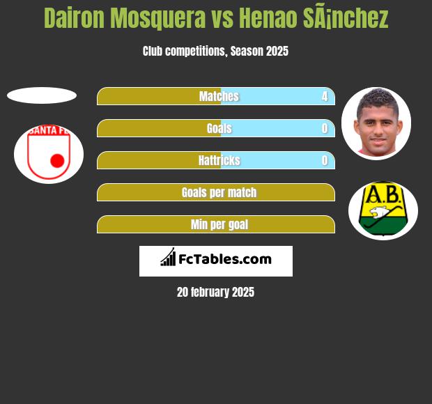 Dairon Mosquera vs Henao SÃ¡nchez h2h player stats