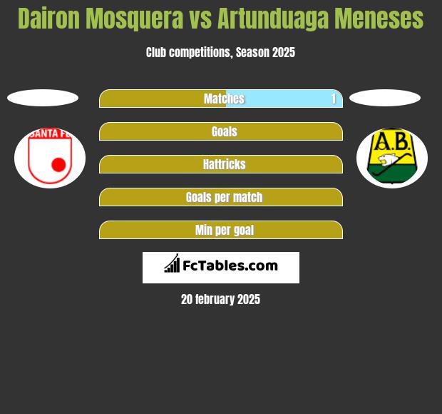 Dairon Mosquera vs Artunduaga Meneses h2h player stats