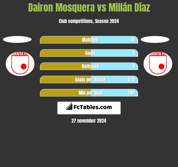 Dairon Mosquera vs Millán Díaz h2h player stats