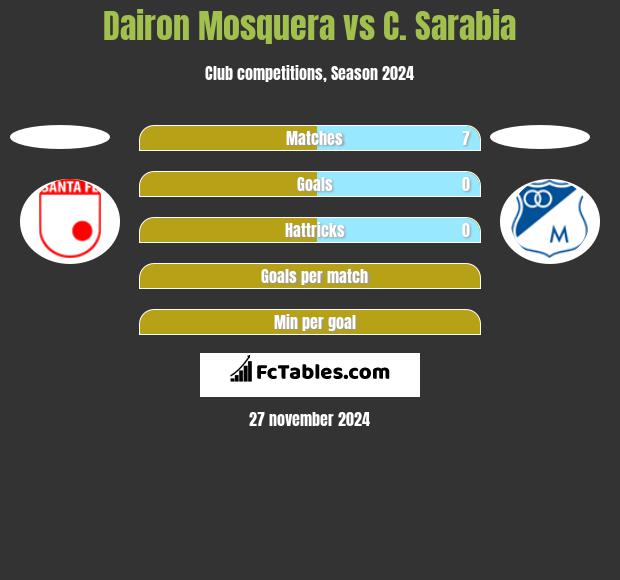 Dairon Mosquera vs C. Sarabia h2h player stats