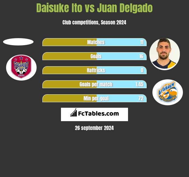 Daisuke Ito vs Juan Delgado h2h player stats