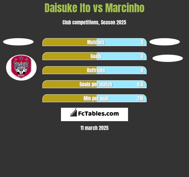 Daisuke Ito vs Marcinho h2h player stats