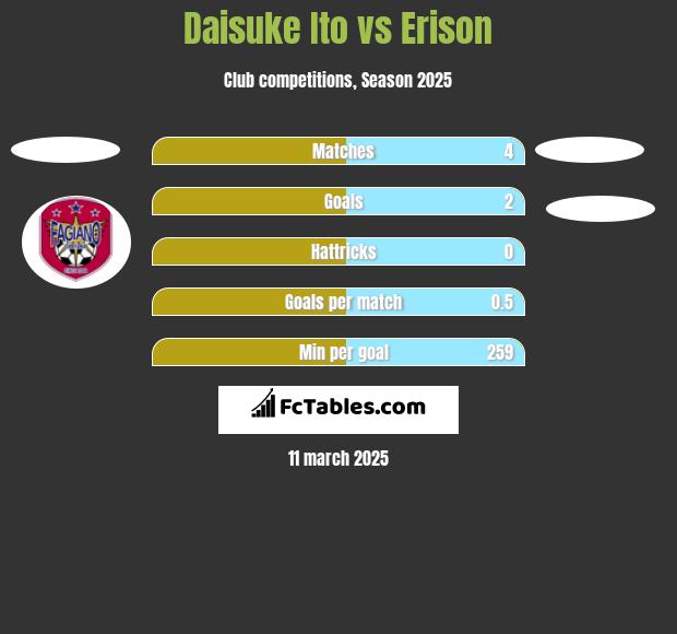 Daisuke Ito vs Erison h2h player stats