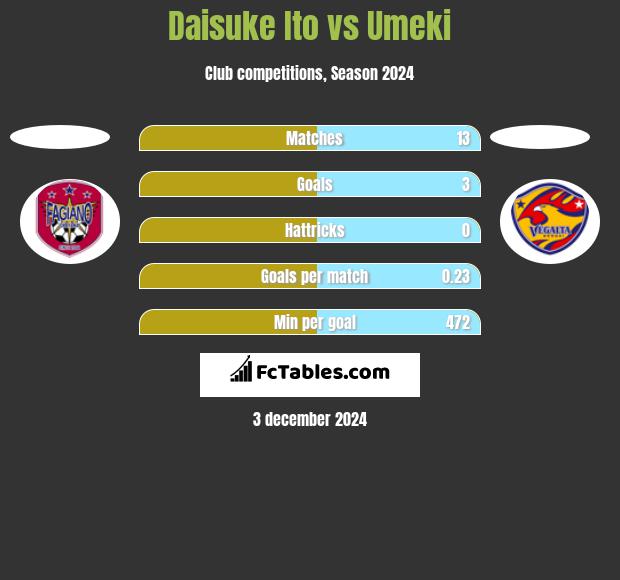 Daisuke Ito vs Umeki h2h player stats