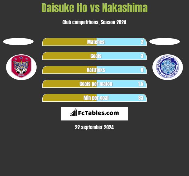 Daisuke Ito vs Nakashima h2h player stats