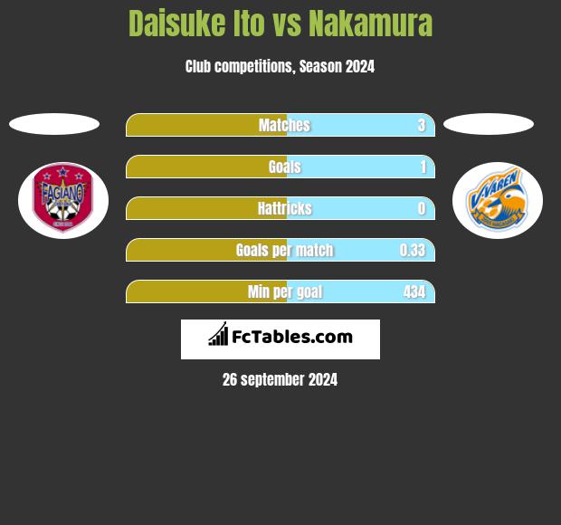 Daisuke Ito vs Nakamura h2h player stats