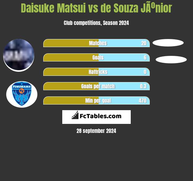 Daisuke Matsui vs de Souza JÃºnior h2h player stats