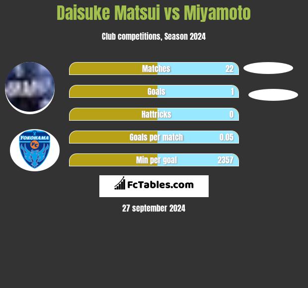 Daisuke Matsui vs Miyamoto h2h player stats